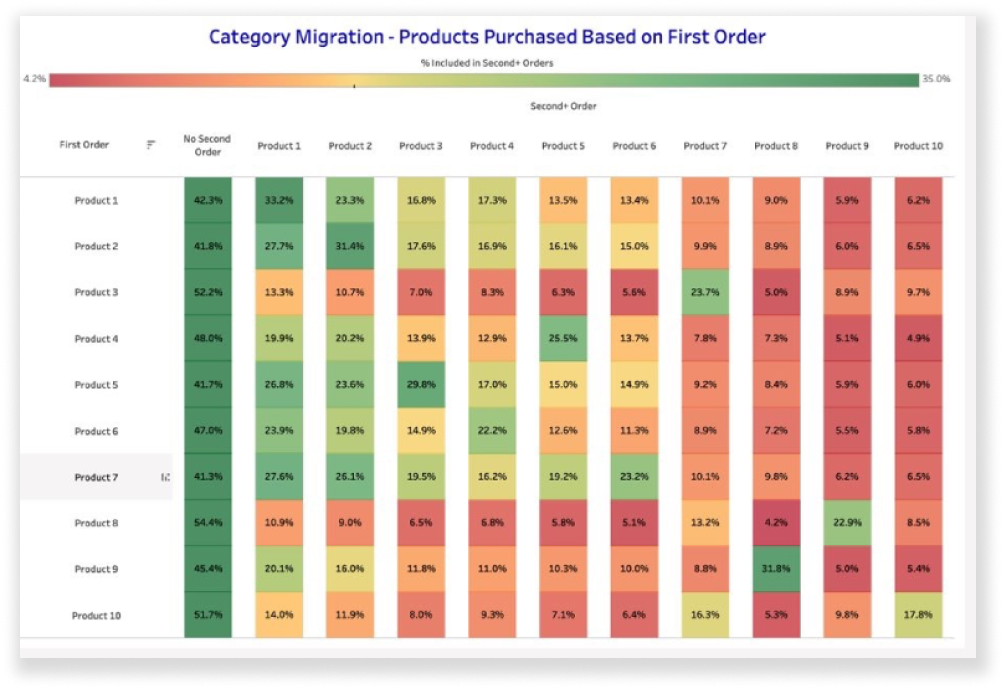 Product migration