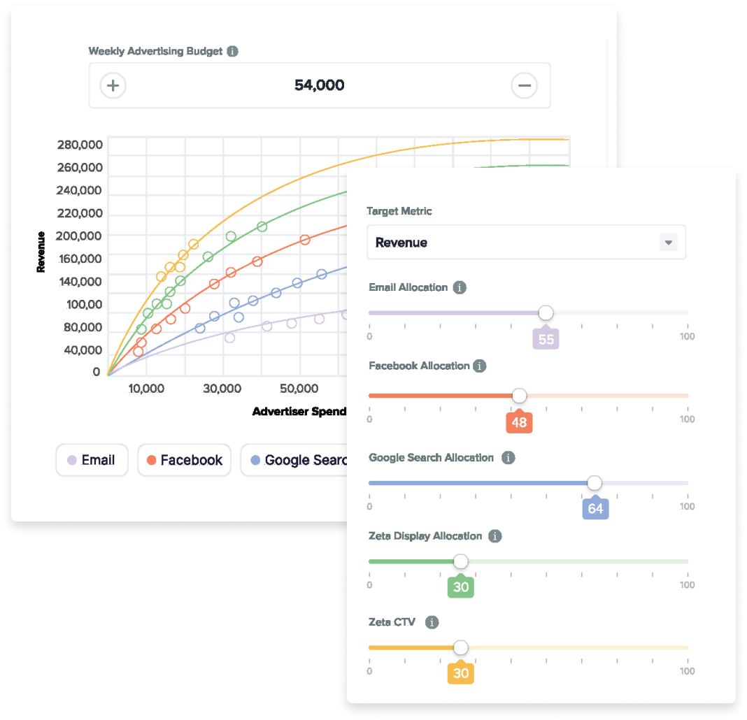 Marketing Mix Models